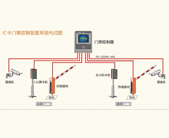 一卡通門禁管理系統